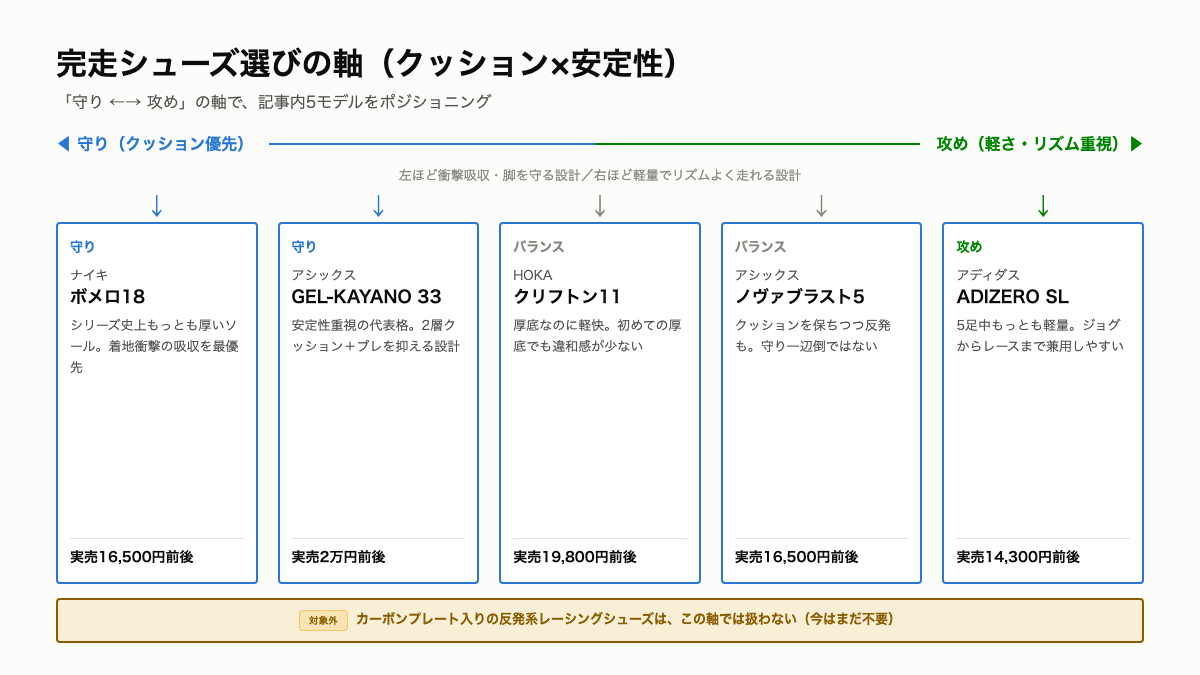 内容案:クッション×安定性の2軸に5モデルを配置した比較マトリクス