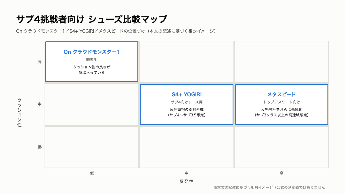 A3_サブ4シューズ比較マトリクス.png