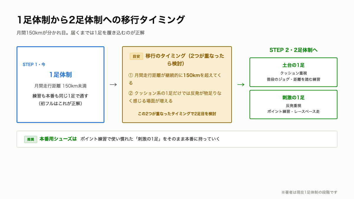 A5_1足体制から2足体制への移行タイミング.png