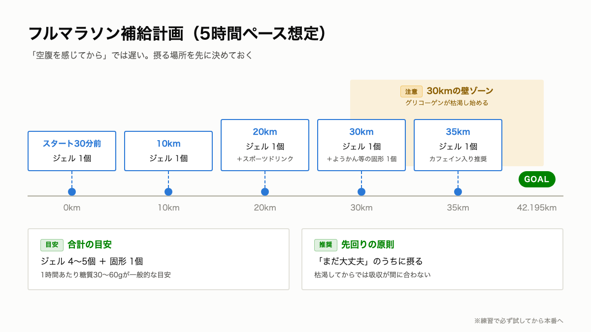 B1_補給タイムライン.png