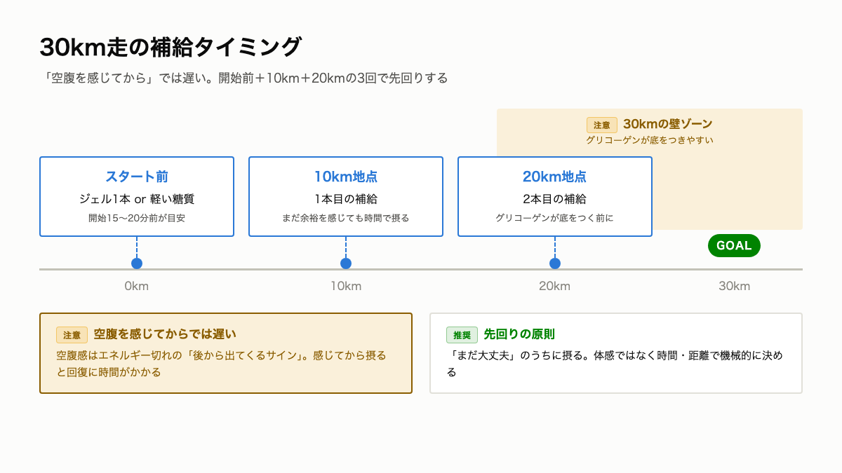 B2_30km走補給タイミング.png