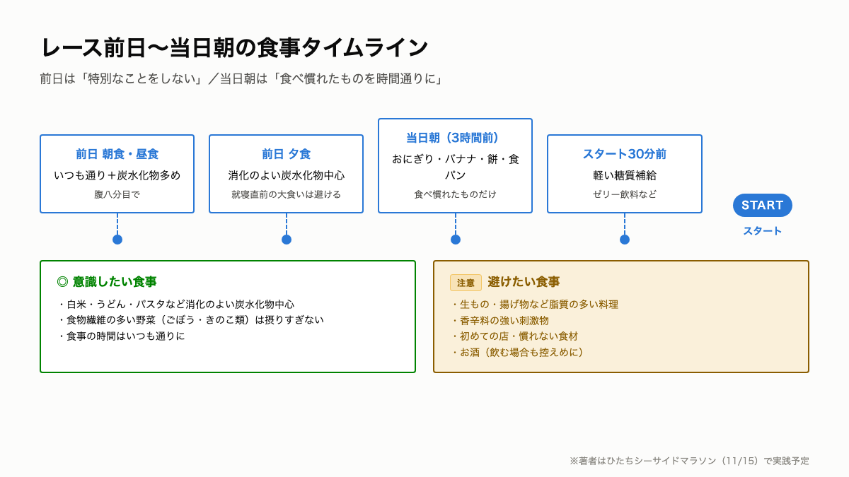 B3_前日から当日朝の食事.png