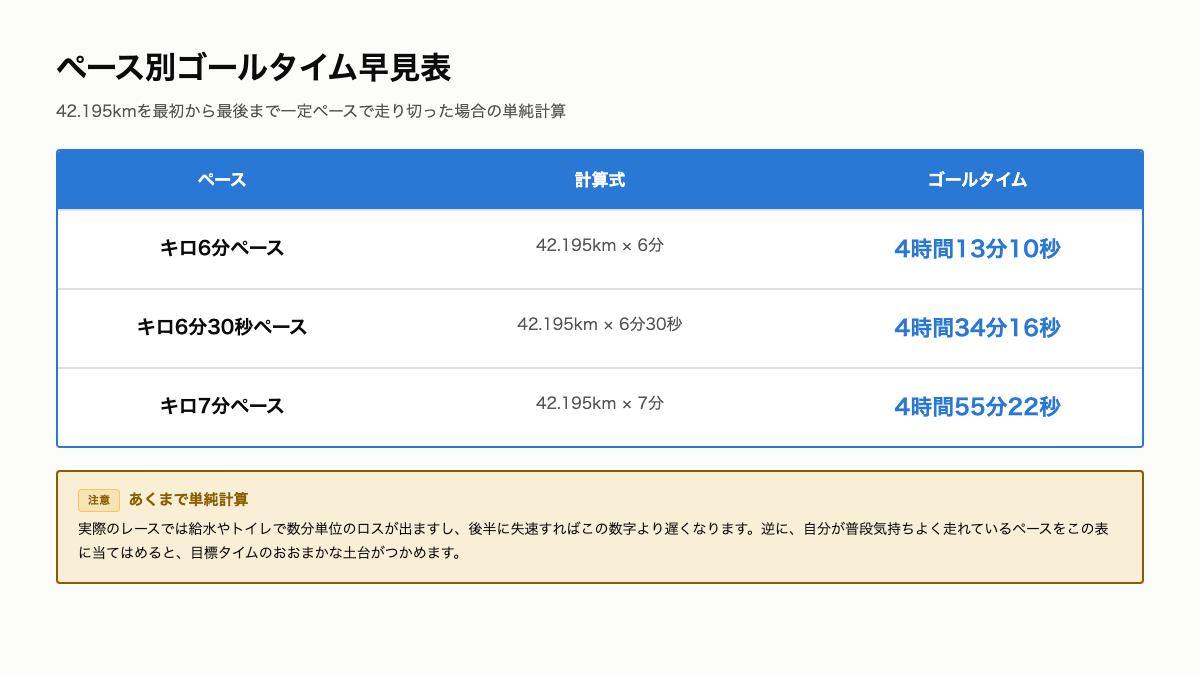 C3_ペース別ゴールタイム早見表.png