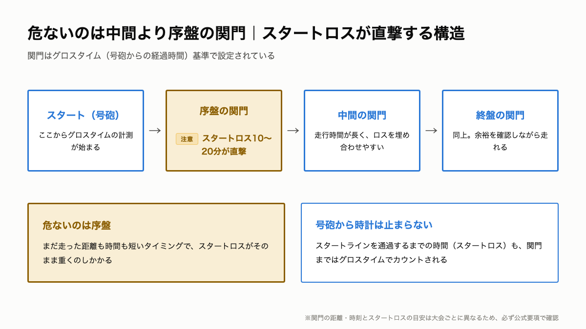 C6_関門とスタートロスの構造.png