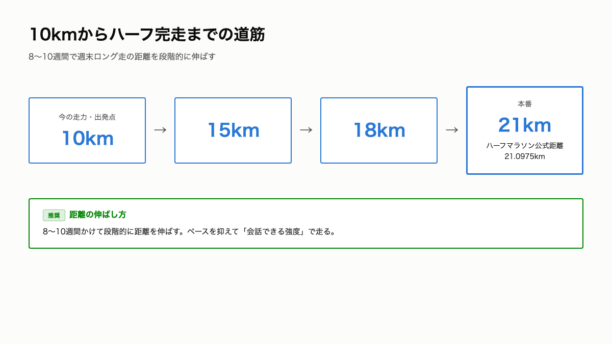 HM1_10kmからハーフ完走までの道筋.png