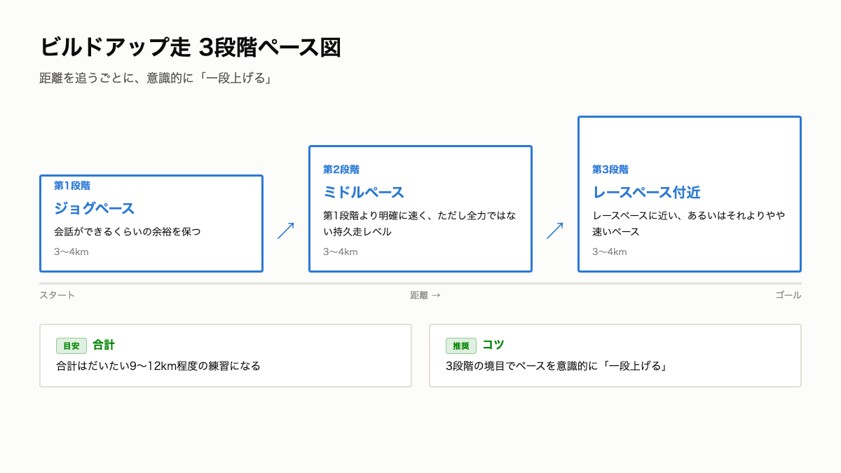 K2_ビルドアップ走3段階ペース図.png