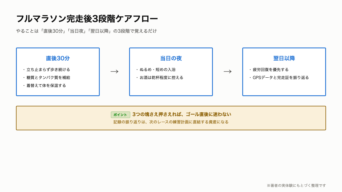 M9_完走後3段階ケアフロー.png