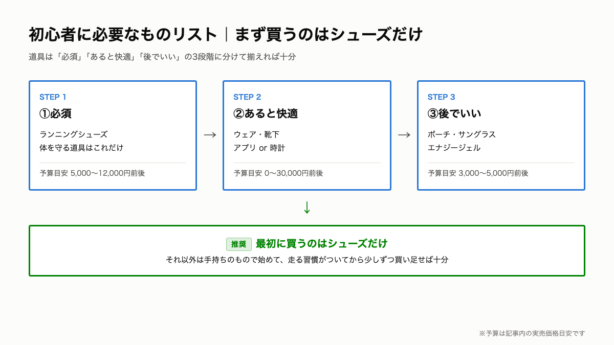 R10_必要なもの3段階リスト.png