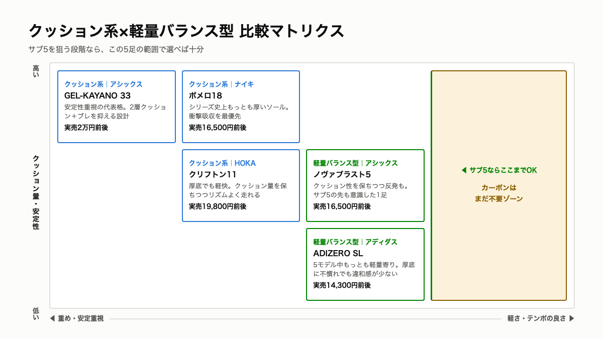 S2_クッション系と軽量バランス型の比較マトリクス.png